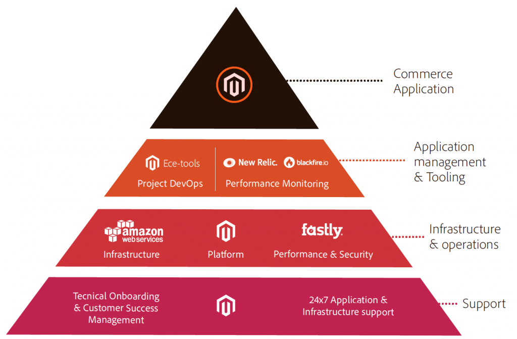 Magento Commerce Cloud Package